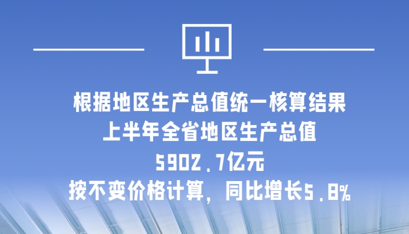 海報(bào)|5902.7億元！上半年甘肅經(jīng)濟(jì)運(yùn)行總體平穩(wěn)